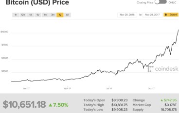 bitcoin价位突破1万美元