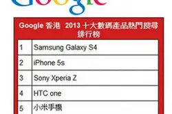 Google2013十大手机及平板电脑搜寻排行榜揭盅：大家使用中的产品榜上有名吗？