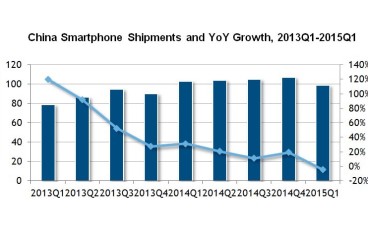 智能手机市场见顶IDC：中国出货量6年来首度回落