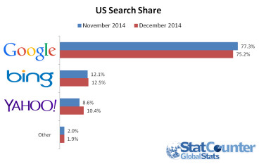 报告指Yahoo搜寻器市占达新高