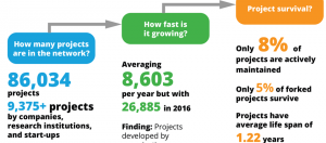 调查：GitHub区块链专案有多少？8万6千个，但只有8%能存活