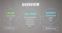 Line明年将推出物联网平台LineThings，要让Line变成IoT装置管理及控制中枢
