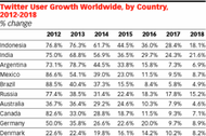 Twitter在亚洲拉美市场增长迅猛