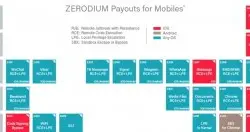 Zerodium以50万美元悬赏行动传讯的零时差攻击程式
