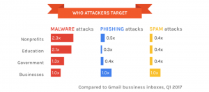 Gmail恶意邮件调查大揭密：攻击企业信箱的恶意程式数量是个人信箱的4.3倍