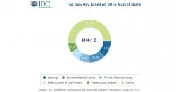 IDC：大数据和商业分析市场规模在2020年将超过2千亿美元