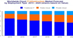 IDC：2020年，企业云端支出将占全球总体IT基础架构支出近50%