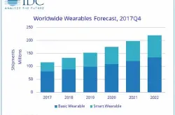 IDC发布报告 称今年可穿戴设备的绝对主角将是智能手表