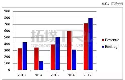 中国对设备厂商的影响力上升 半导体供应链越趋完整