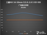 专业利器Samsung16-50mmf/2-2.8镜头评测(3)