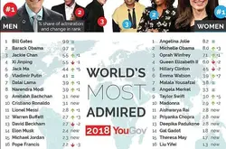 全球最受尊敬人物排名出炉 盖茨和朱莉连续3年分列男女榜首