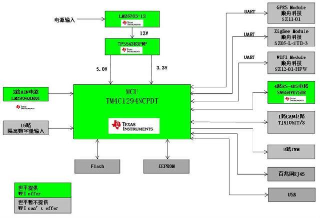 大联大世平集团联合上海南潮推出基于TI产品的光伏电站监控运营解决方案