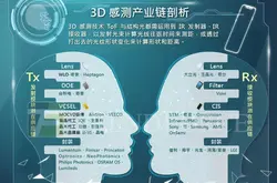 Android阵营3D感测内外交困 联发科、联咏入局