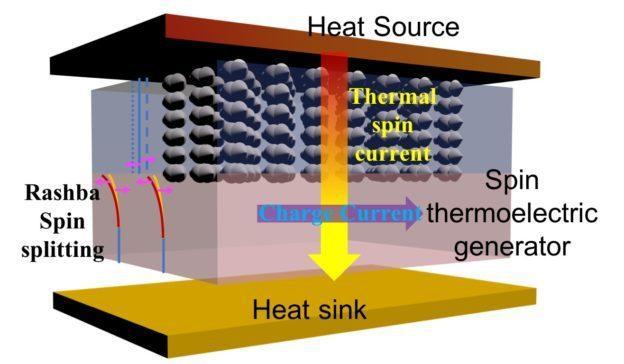 镍-铁坡莫合金与硅组合 科学家开发高效热电设备