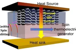 镍-铁坡莫合金与硅组合 科学家开发高效热电设备