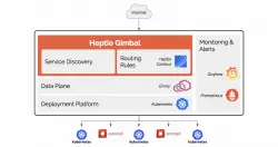 Heptio与Actapio释出开源负载平衡控制平台Gimbal