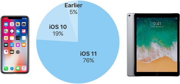 谷歌尴尬 iOS11安装率达76％奥利奥安装率仅有4.6％