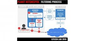 公民实验室指控网络内容过滤业者Netsweeper成10国侵犯人权帮凶