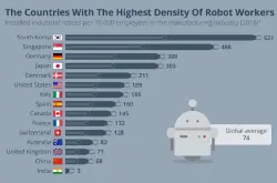 工业机器人密度排名：韩国居首中国增速最猛