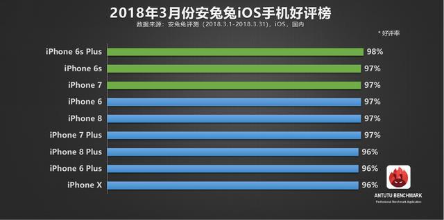 2018年3月手机好评率Top10榜单出炉：魅族勇夺第一名