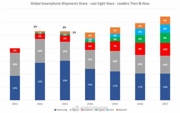 图说七年手机市场：苹果最稳三星跌幅最大OV现象令人吃惊