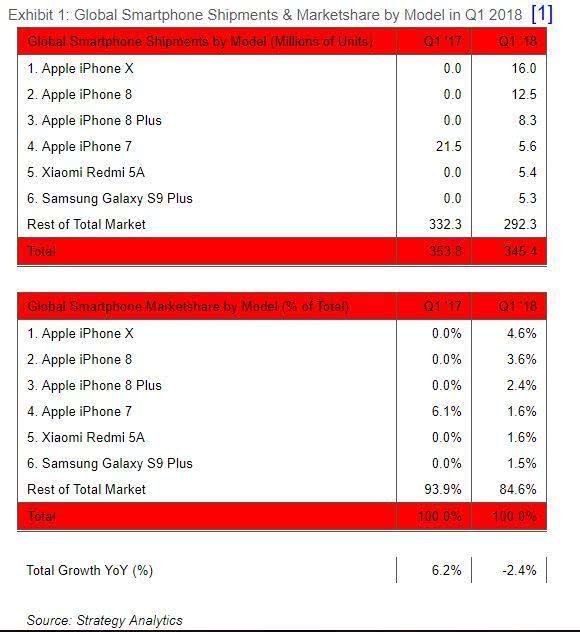 Apple包办前四名 iPhoneX成为第一季度全球销量最高的智能手机
