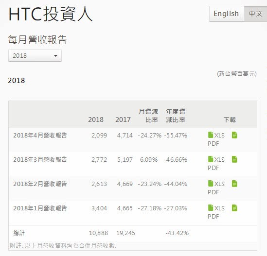 HTC月收入暴跌55％：创14年来新低