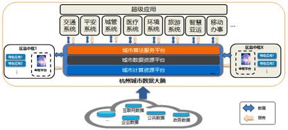 杭州城市大脑公布五年规划：建设智慧亚运、覆盖平安旅游医疗等行业系统