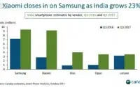 印度Q3季度超越美国，成为全球第二大智能手机市场
