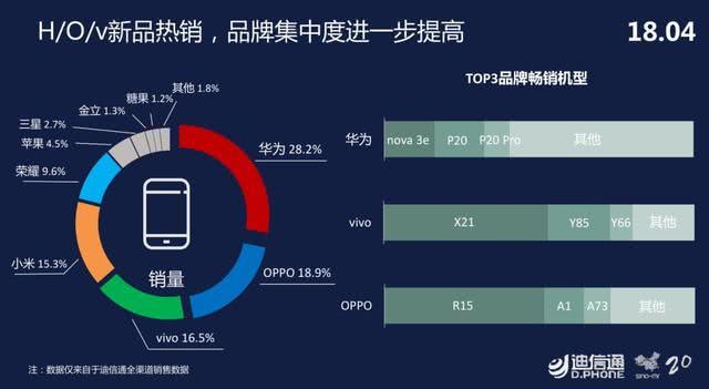 迪信通告诉你什么手机最热 单品前五中有四名是刘海屏手机