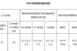 上海发布燃料电池车补贴最高获40万元