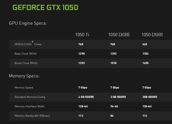 技嘉GTX10503GB：频率接近1.6GHz、16nm工艺
