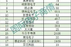 重磅 2017年中国电子元器件分销商排名出炉