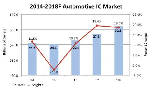 集中化趋势明显 汽车IC市场玩家靠什么发展？