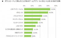 调查:50.1%的日本手机用户每天都玩手游