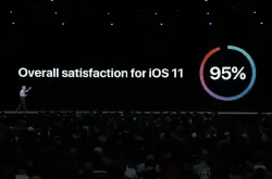 苹果：iOS11满意度达95％已有81％设备升级最新版