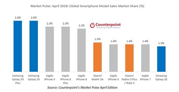 国人不买账老外疯狂买：销量全球第一成功超越苹果iPhoneX
