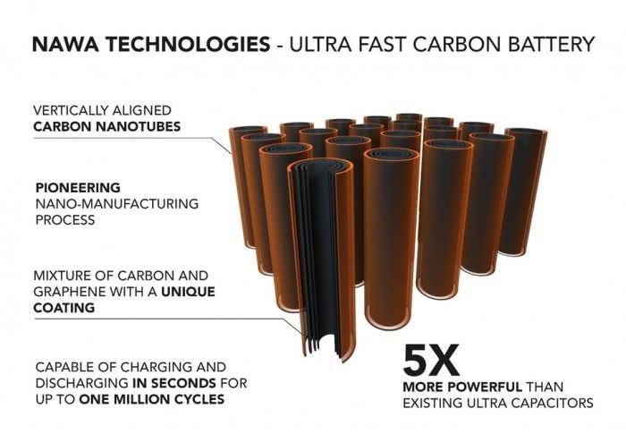 电动汽车将迎电池革命：快充比加油快3倍