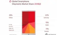 2018年一季度智能手机市场份额出炉：Samsung依然是第一