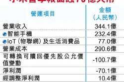 小米最快6月25日在港招股受CDR影响香港集资或减3成
