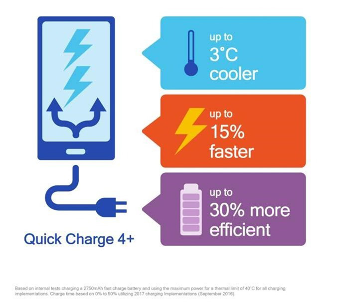 高通推QuickCharge4.0+快速充电，充电速度再提高15%