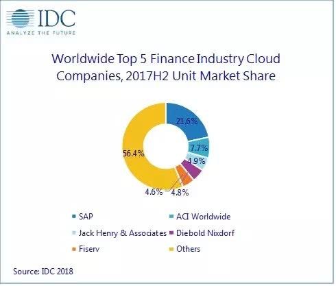 IDC全球半年度行业云：金融、制造、医疗和公共部门跟踪报告