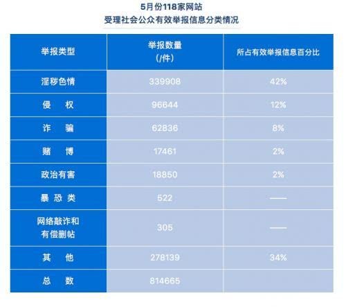 北京属地118家网站举报中心受理有效举报信息81万余件