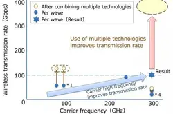 超高速集成电路技术：无线传输速率可达100Gbps