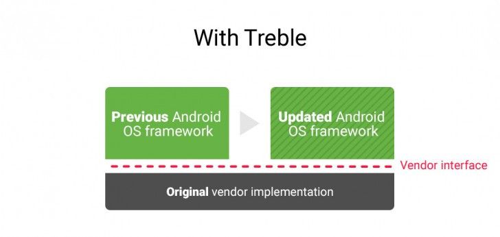 Google发表ProjectTreble，系统更新步伐有望一致?