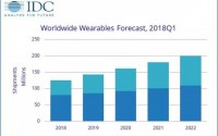 IDC预测：当下智能手表将在2022年显得有些“古怪”