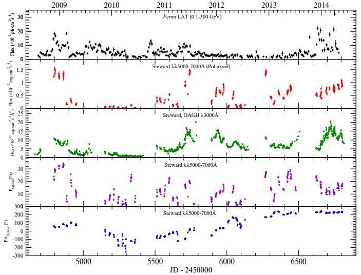 观测结果确定类星体3C279中三个不同的活动周期