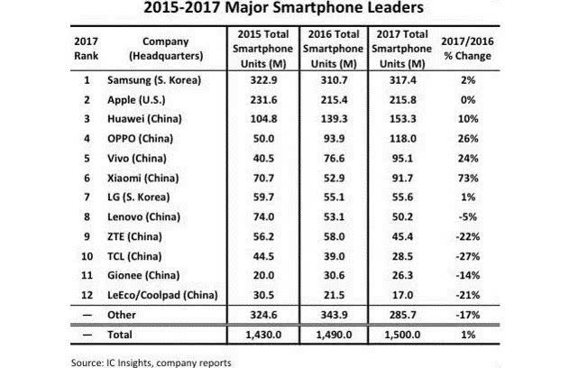 全球12大智能手机品牌出炉：国产手机拿下9席