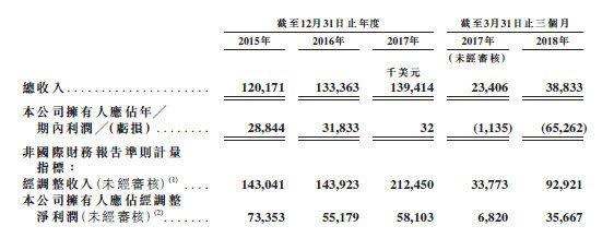 华兴资本正式提交赴港IPO上市申请 2017年收入2.21亿美元