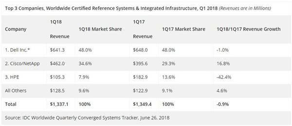 IDC：2018年Q1全球融合系统市场收入同比增长19.6％